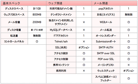 Ablenetレンタルサーバ プチプランの機能概要
