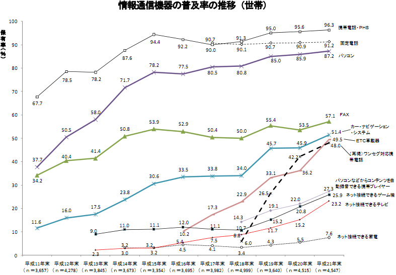 情報通信機器の普及率の推移(世帯)