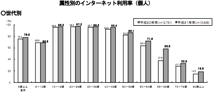 属性別のインターネット利用率(個人)H21年度