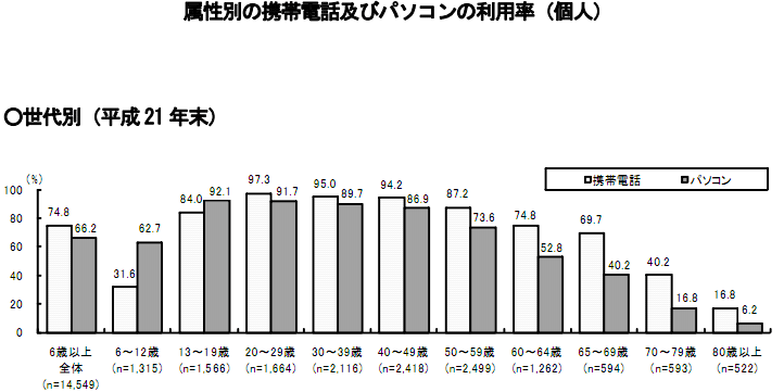 属性別の携帯電話及びパソコンの利用率(個人)H21年度