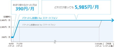 パケットし放題MAX for スマートフォン
