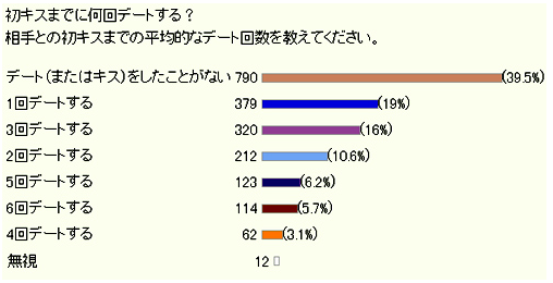 初キスまでに何回デートする ネットユーザーにアンケート 1位デート キス したことがない ニュー速vipブログ W