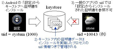 DSAS開発者の部屋:Android 上のアプリから SSL クライアント認証の必要 