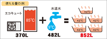 エコキュート タンク容量 こうさんのオール電化道
